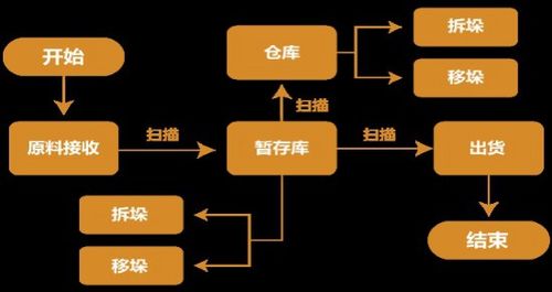 RFID在冷藏仓储物流管理系统中的创新应用与优化策略